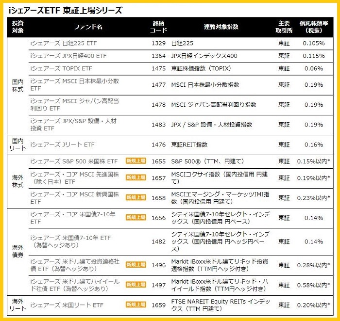 iシェアーズETF東証上場シリーズ