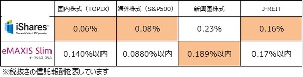 「eMAXIS Slim」と「iシェアーズETF」の信託報酬比較