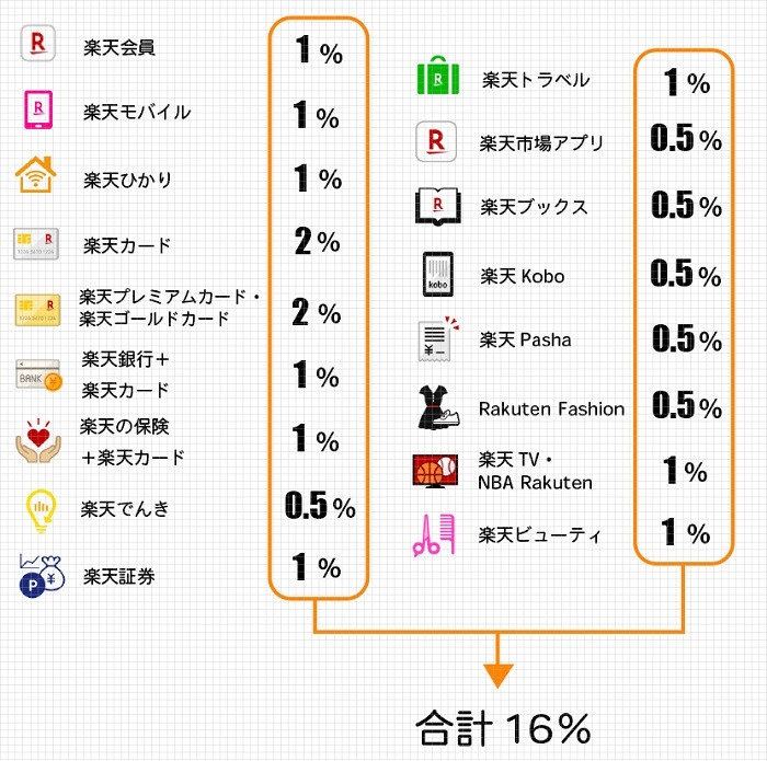 【4コマ漫画】楽天ポイントせどりなら、ポイント還元だけで最大16％の利益