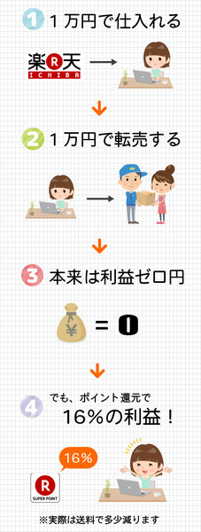 【4コマ漫画】楽天ポイントせどりなら、ポイント還元だけで最大16％の利益