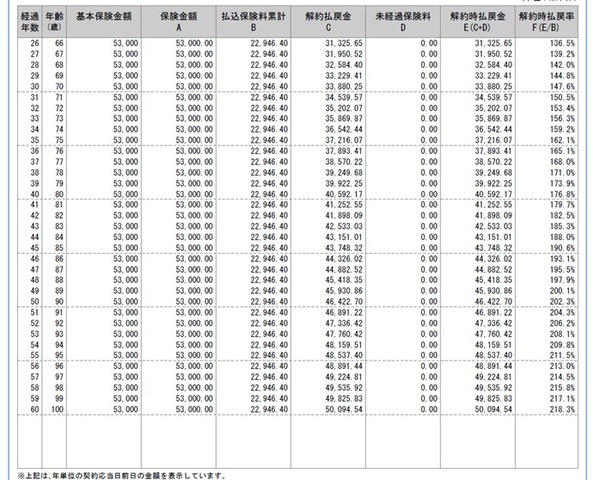 40歳女性解約時払戻率