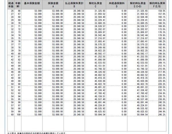40歳女性全期前納返戻率