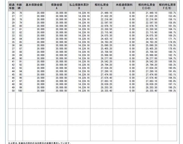 50歳女性全期前納返戻率