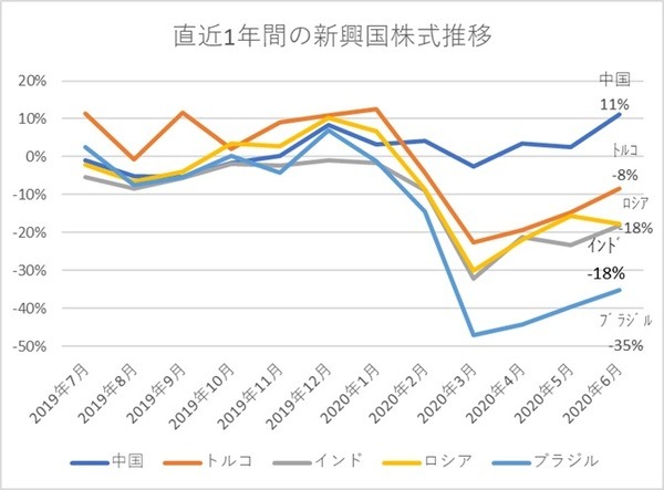 直近1年の新興国株式推移