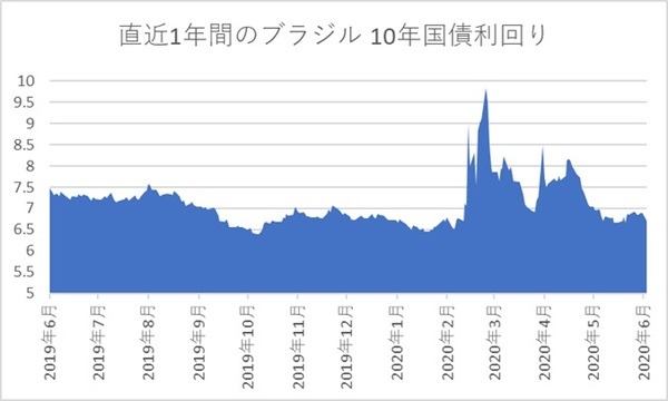 直近1年間のブラジルの10年国債利回り
