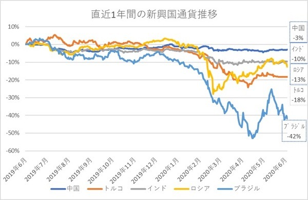 直近1年間の新興国通貨推移