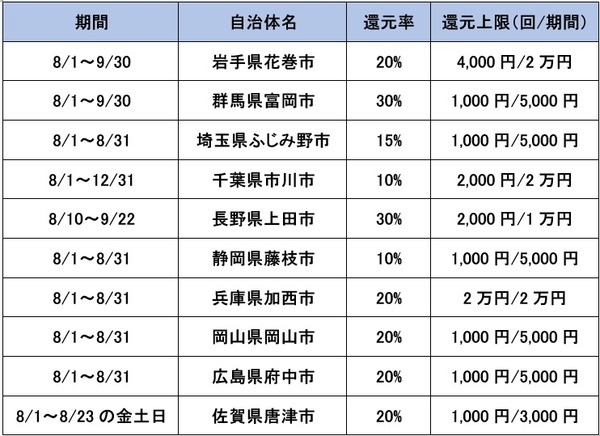 期間・自治体名・還元率・還元上限の一覧