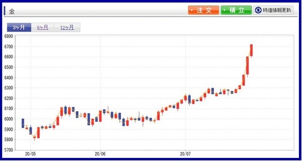 金価格推移チャート