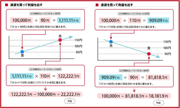 通貨の売買で利益を出す