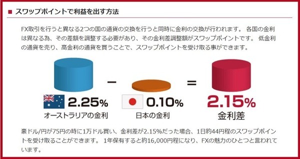 スワップポイントで利益を出す