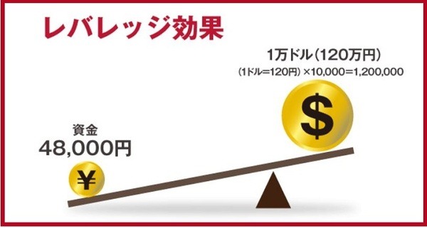 レバレッジ