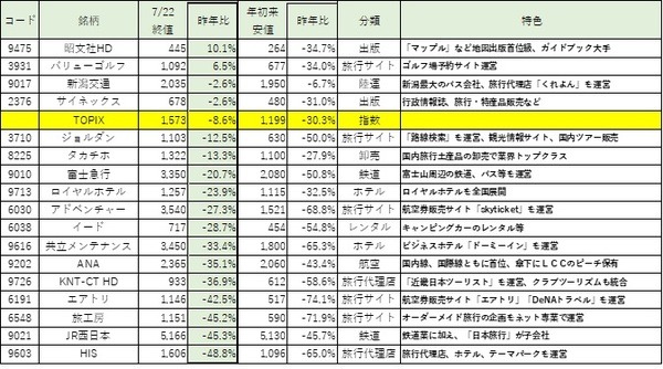関連銘柄をピックアップして比較
