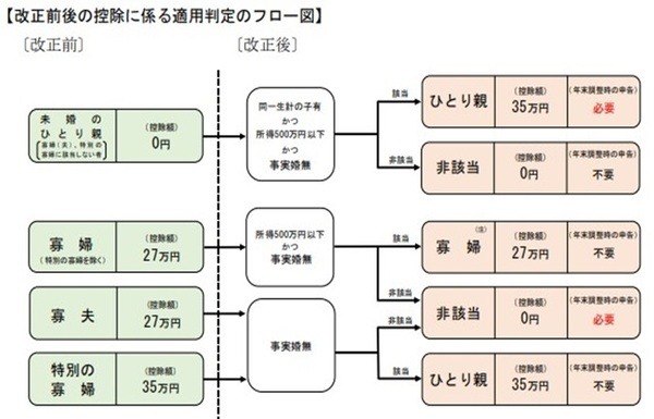 ひとり親控除及び寡婦控除に関するFAQ