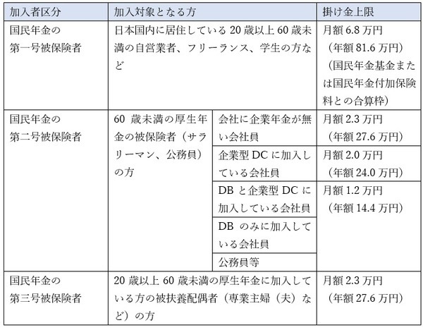 第1号被保険者の方は掛け金の上限が年間81.6万円