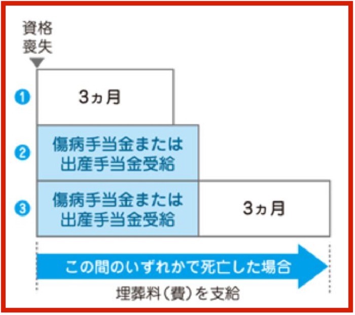 資格喪失後に埋葬料が支払われる場合