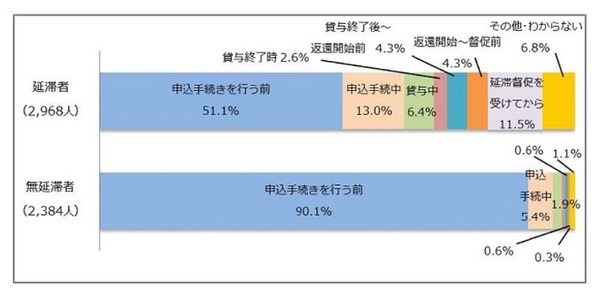 返還義務を知った時期
