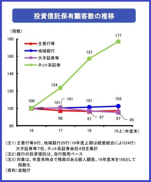 顧客数推移