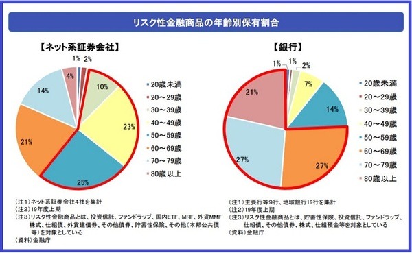 年齢別保有割合