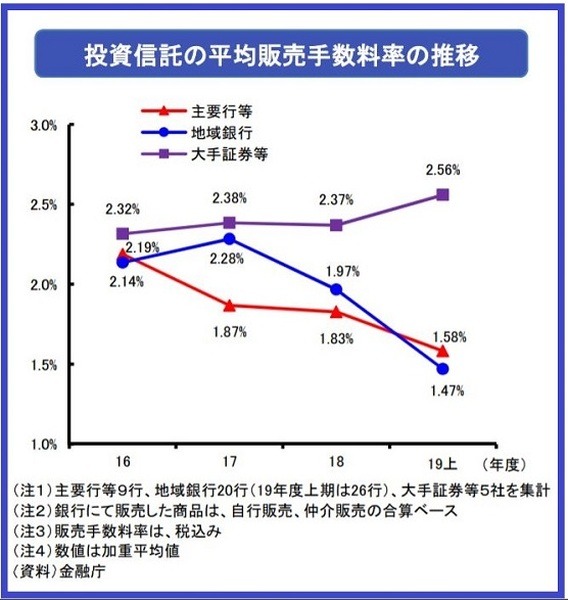 販売手数料推移