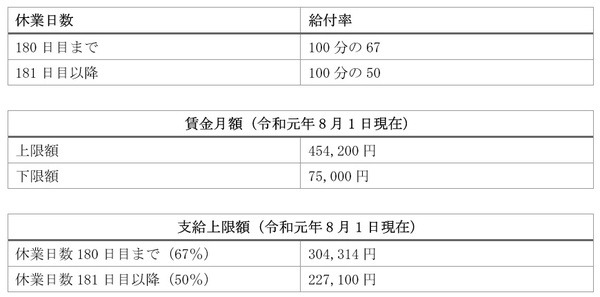 育児休業期間中に賃金の支払いがある場合とない場合で計算方法が変わる