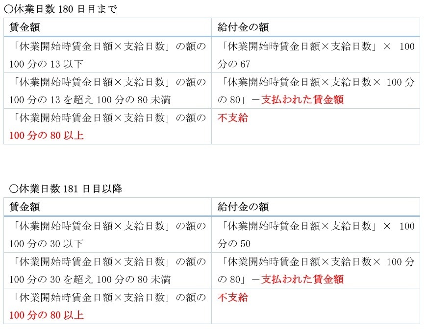 休業日数180日目まで