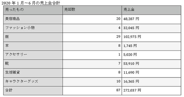 メルカリで半年間に売れた商品のカテゴリ・点数・合計売上金額