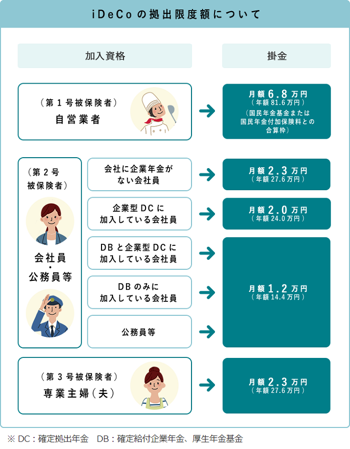 iDeCoの上限掛け金は職業で違う