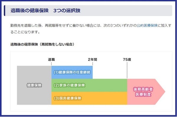 退職後の健康保険は3つの選択肢