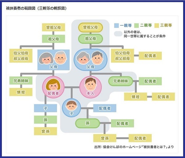 被扶養者とは