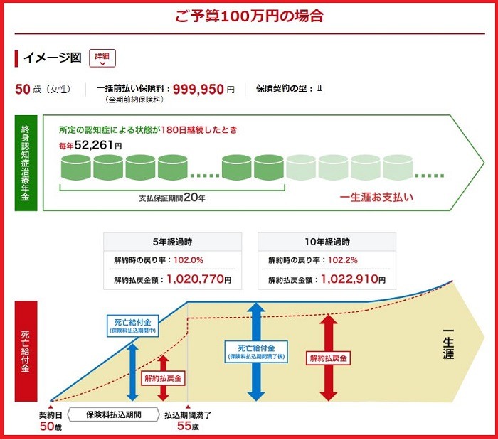 太陽生命終身認知症年金保険