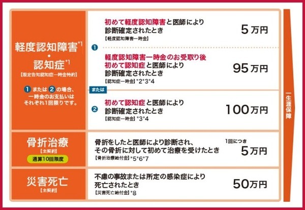 笑顔をまもる認知症保険