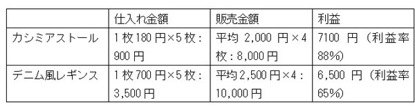 筆者の販売実勢