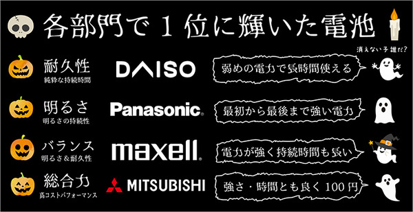 【4コマ漫画】100均電池は持ちが悪い？　主要4社を156時間の耐久実験で比較