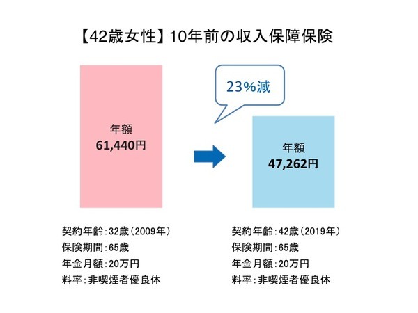 10年前の収入保障保険との比較