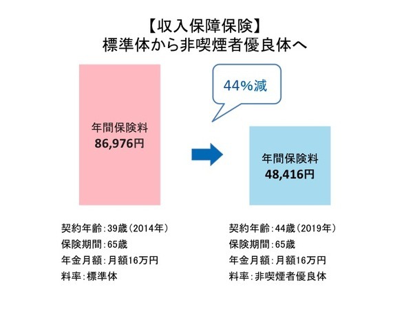非喫煙者割引を使う