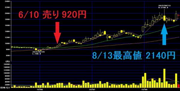 株投資で10万円をいかに増やせるか？　実際にやってみました～第3回～