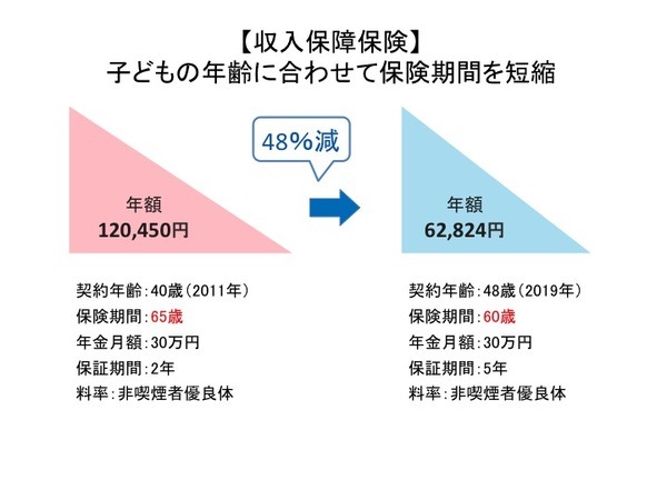 子どもの年齢に合わせて削減