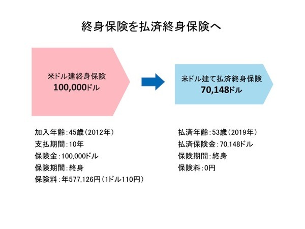 やり方次第でより資産を増やす