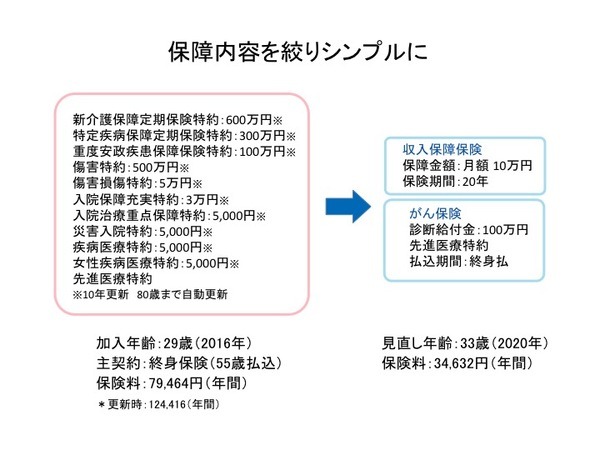 補償内容を絞りシンプルにしよう