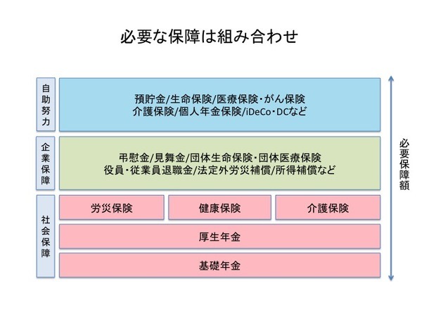 必要な保障は組み合わせよう