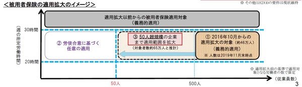 厚生年金・健康保険に入る対象者が増えます