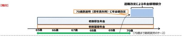 65歳以降厚生年金に加入していても70歳まで再計算されない