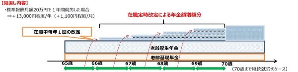 毎年年金額が計算されます