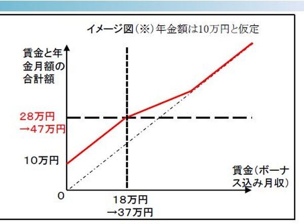 年金月額と給与月額が合計で47万円まで年金は全額支給