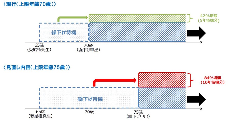 75歳まで繰り下げ年齢が拡大し