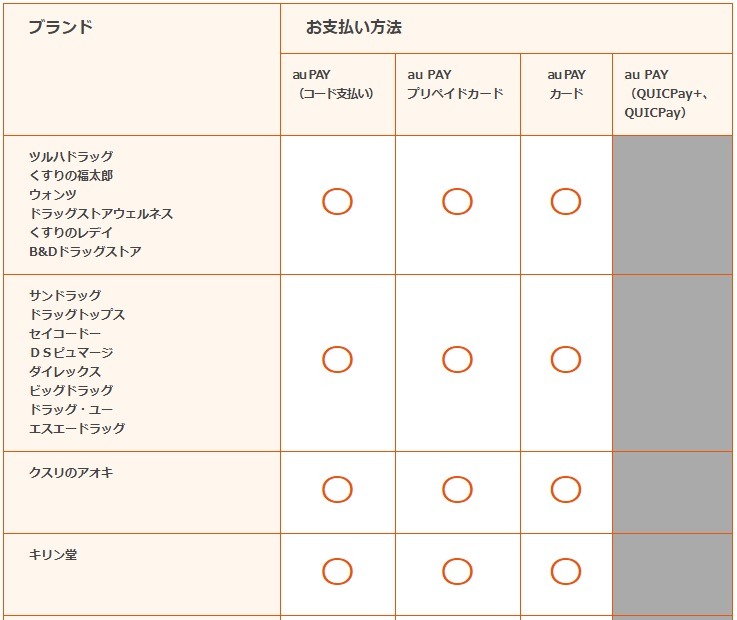 お店によって還元対象となる支払い方法が異なる