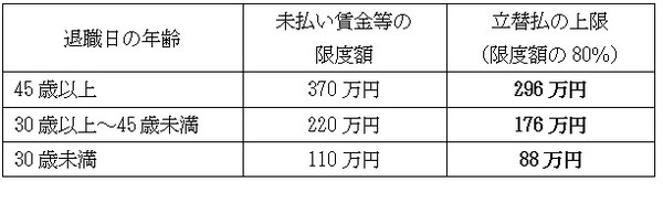 未払い賃金立替払の上限額