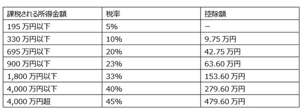 所得税の速算表