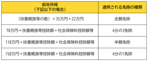 国民年金保険料を免除する基準
