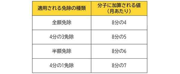 免除により加算される数値が小さくなる
